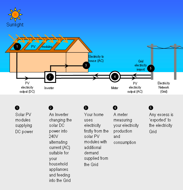 solar panels,grid connect